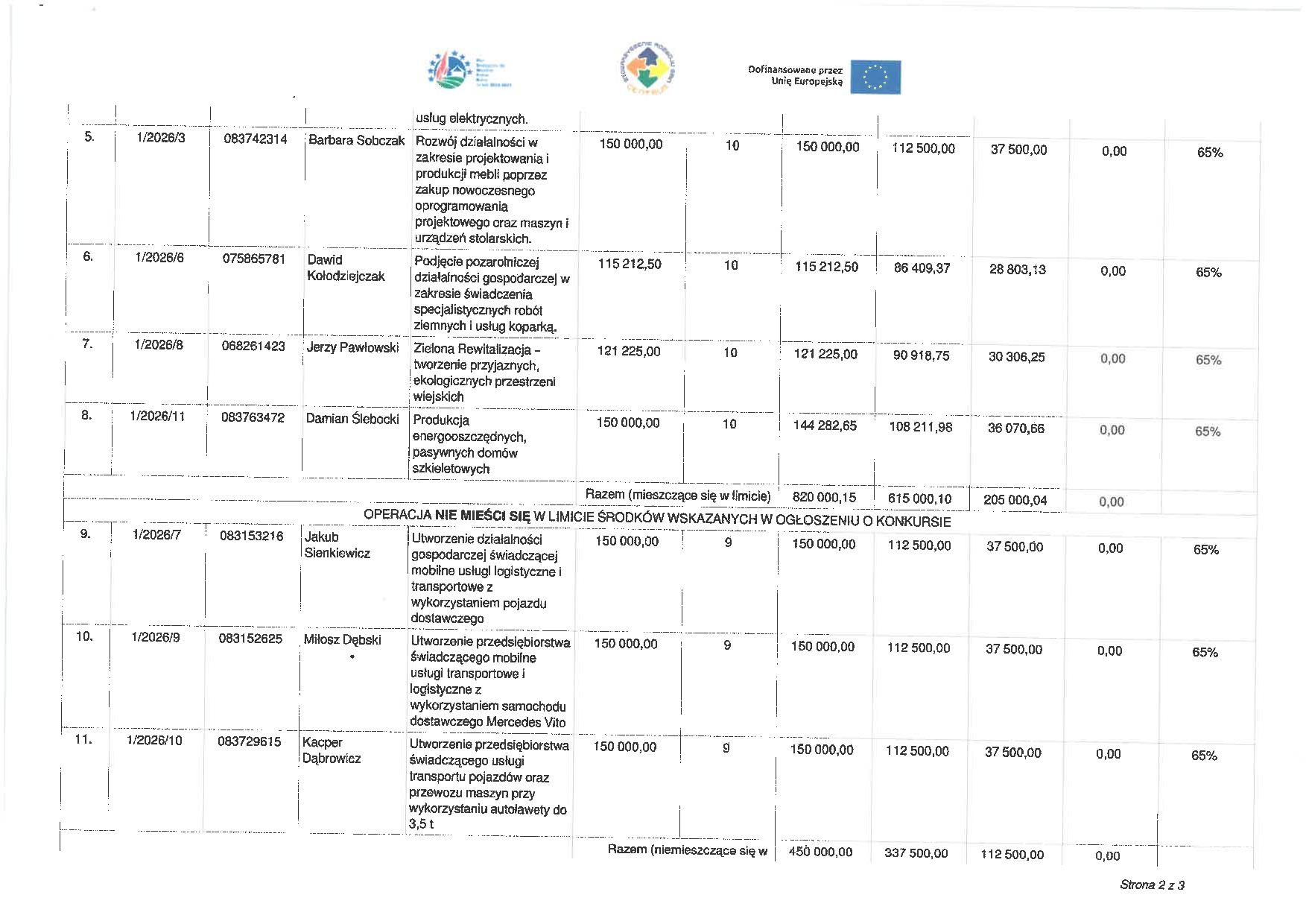 Lista wniosków wybranych Lista wniosków wybranych